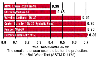 Synthetic Oil, oil, synthetic, engine, motor oil, synthetic lubricants, amsoil