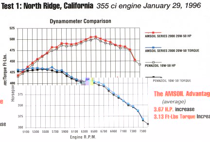 Test 1: North Ridge, California, Dyno Test