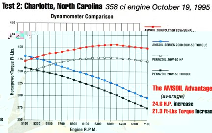 Test 2: Charlotte, N.C., Dyno Tests