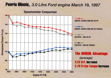 Test 4: AMSOIL 100% Synthetic 0W-30 Motor Oil